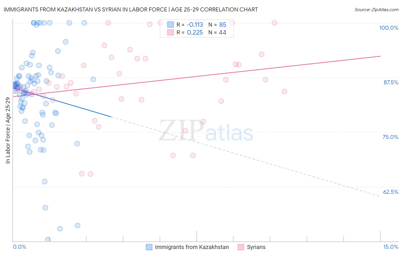Immigrants from Kazakhstan vs Syrian In Labor Force | Age 25-29