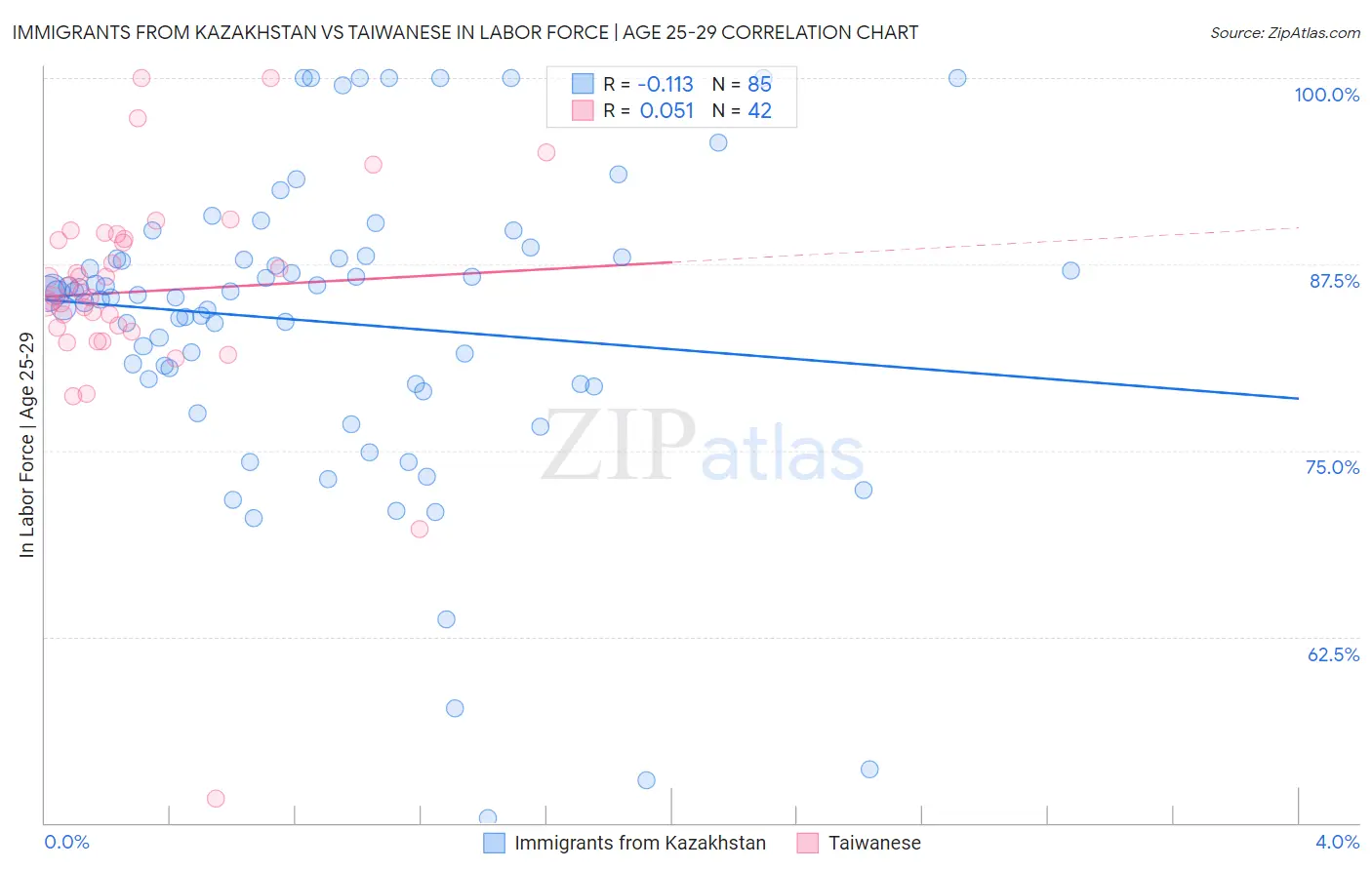 Immigrants from Kazakhstan vs Taiwanese In Labor Force | Age 25-29