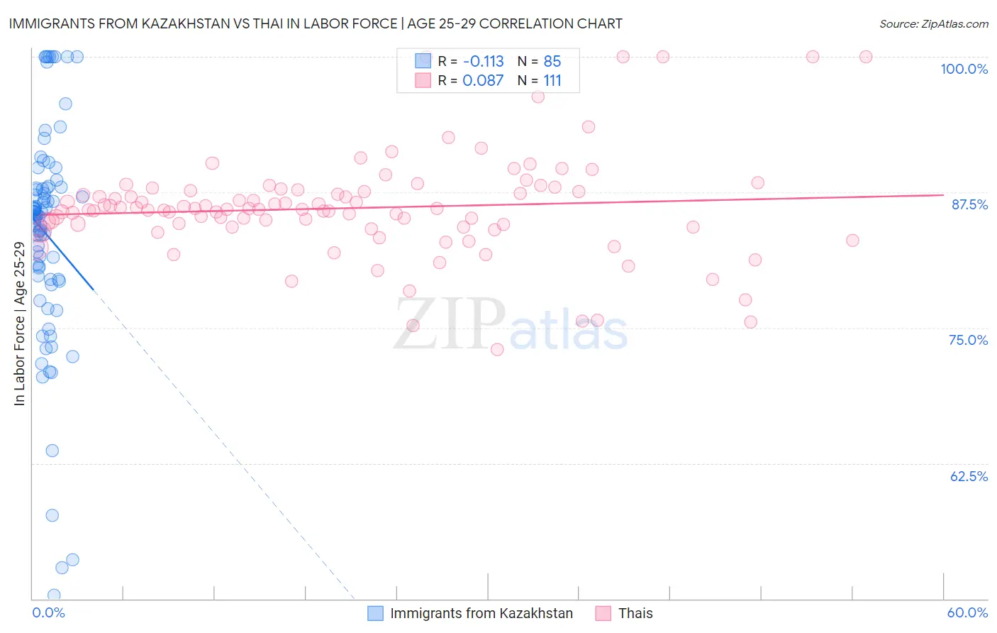 Immigrants from Kazakhstan vs Thai In Labor Force | Age 25-29