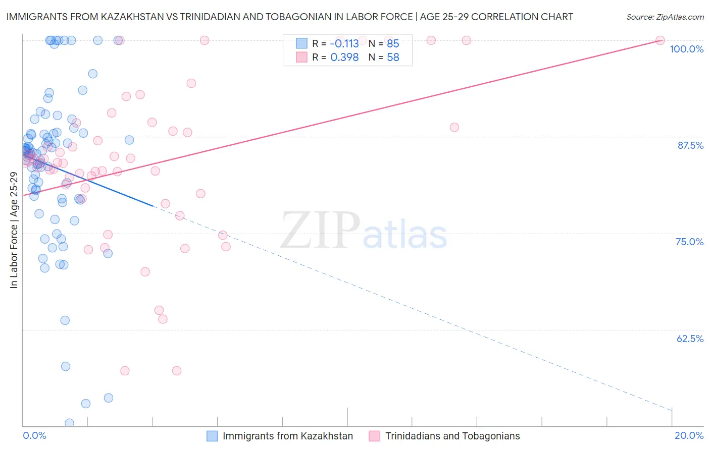 Immigrants from Kazakhstan vs Trinidadian and Tobagonian In Labor Force | Age 25-29