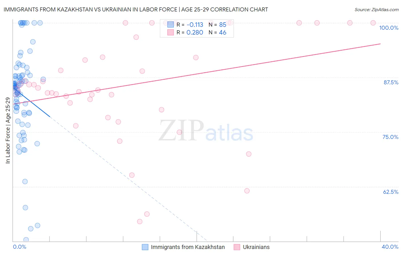 Immigrants from Kazakhstan vs Ukrainian In Labor Force | Age 25-29