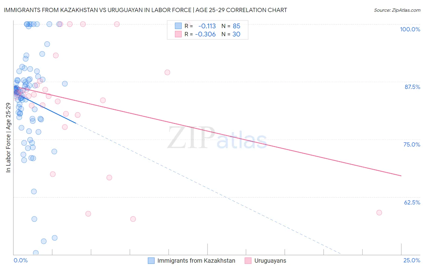 Immigrants from Kazakhstan vs Uruguayan In Labor Force | Age 25-29