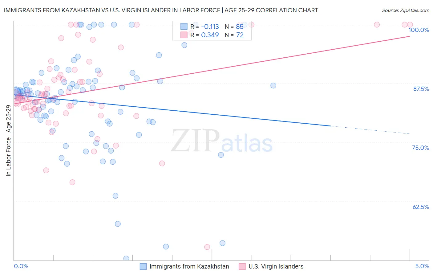 Immigrants from Kazakhstan vs U.S. Virgin Islander In Labor Force | Age 25-29