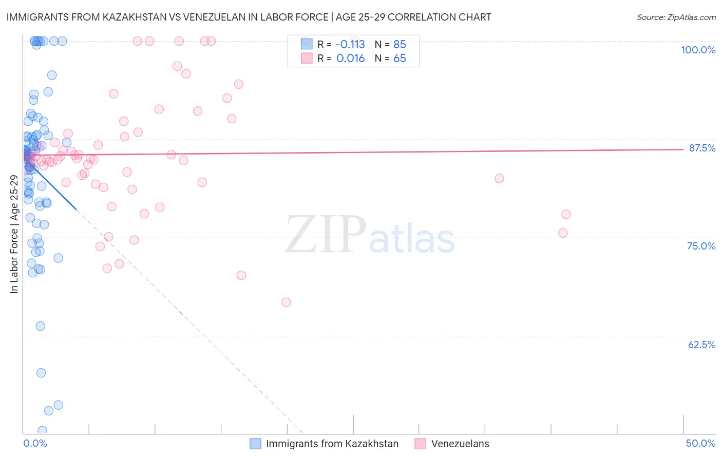 Immigrants from Kazakhstan vs Venezuelan In Labor Force | Age 25-29