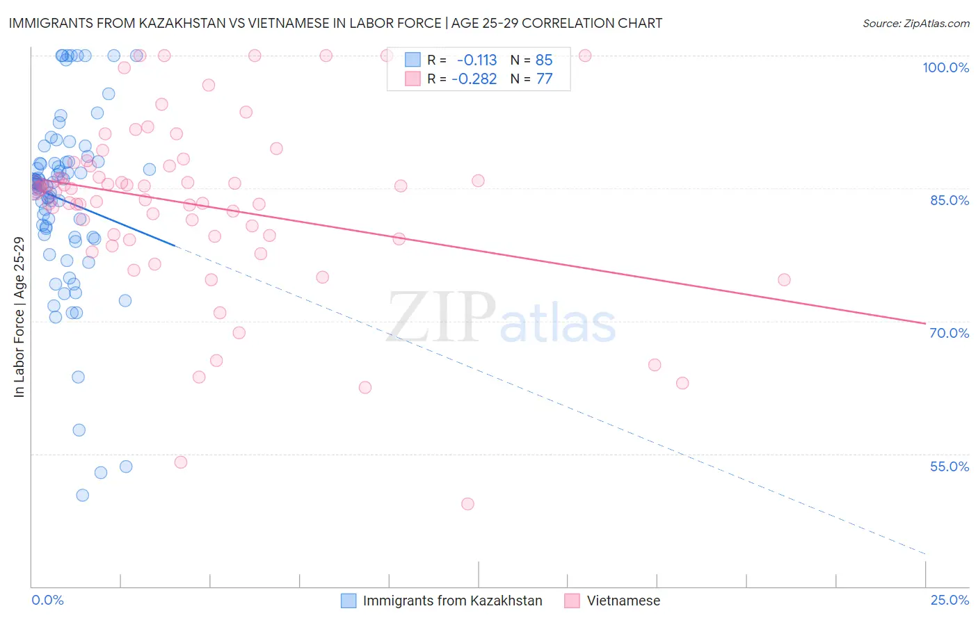 Immigrants from Kazakhstan vs Vietnamese In Labor Force | Age 25-29