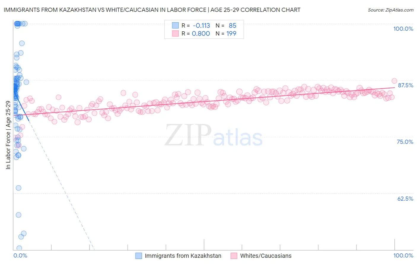 Immigrants from Kazakhstan vs White/Caucasian In Labor Force | Age 25-29