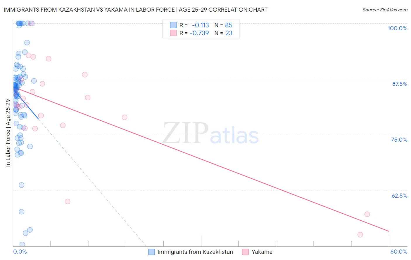 Immigrants from Kazakhstan vs Yakama In Labor Force | Age 25-29