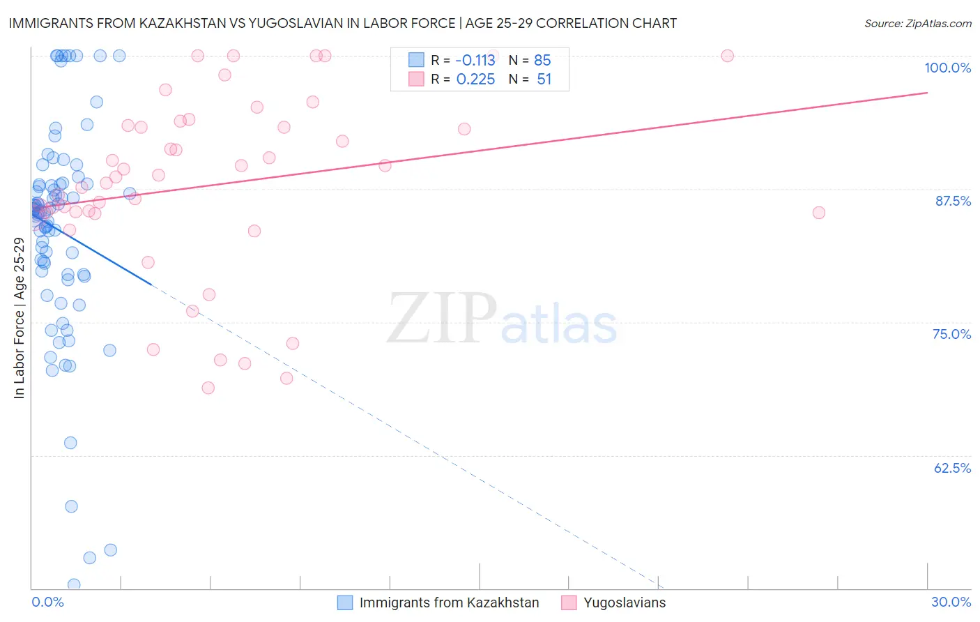 Immigrants from Kazakhstan vs Yugoslavian In Labor Force | Age 25-29