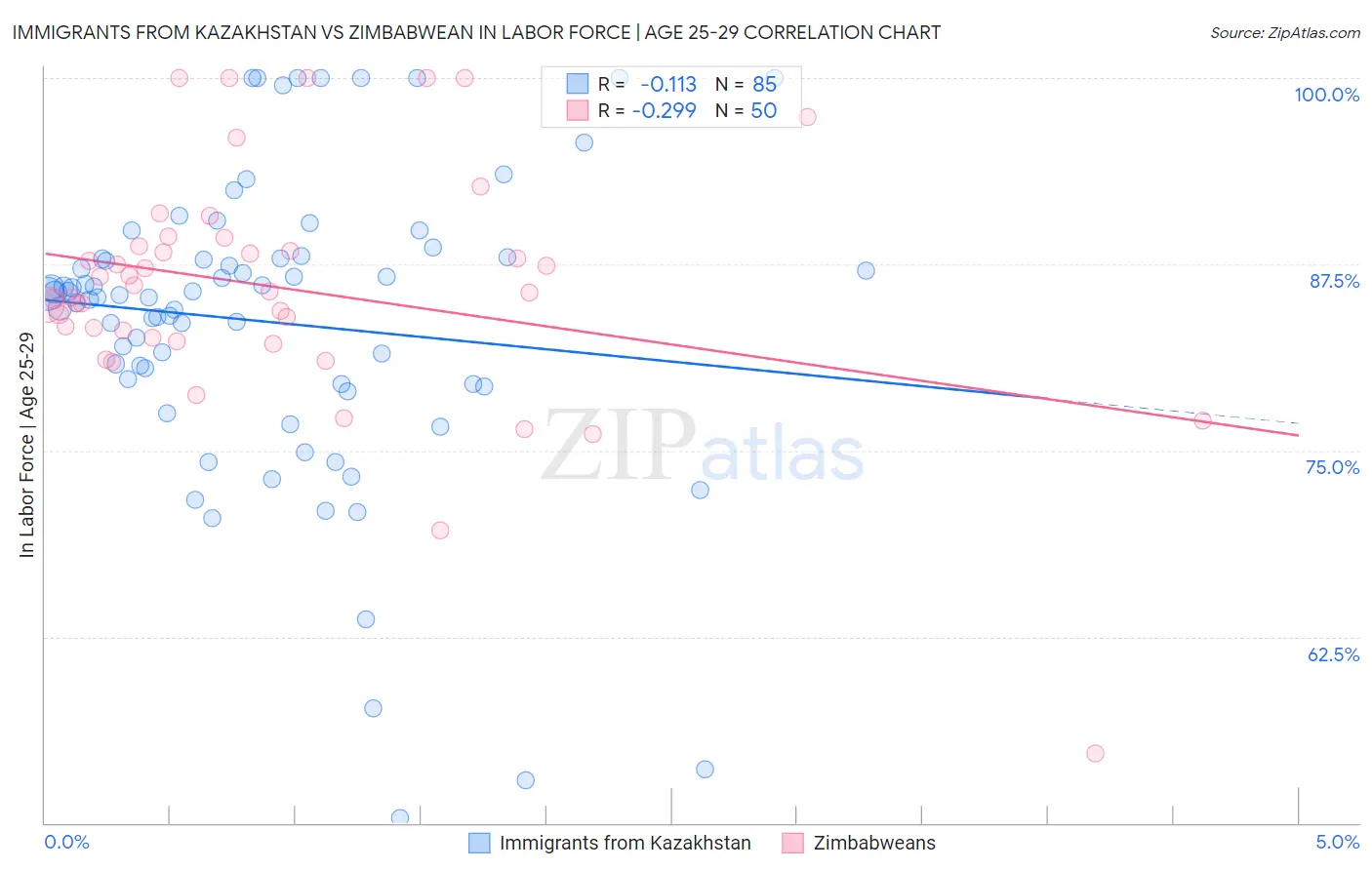 Immigrants from Kazakhstan vs Zimbabwean In Labor Force | Age 25-29
