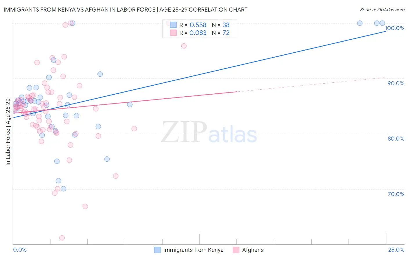 Immigrants from Kenya vs Afghan In Labor Force | Age 25-29