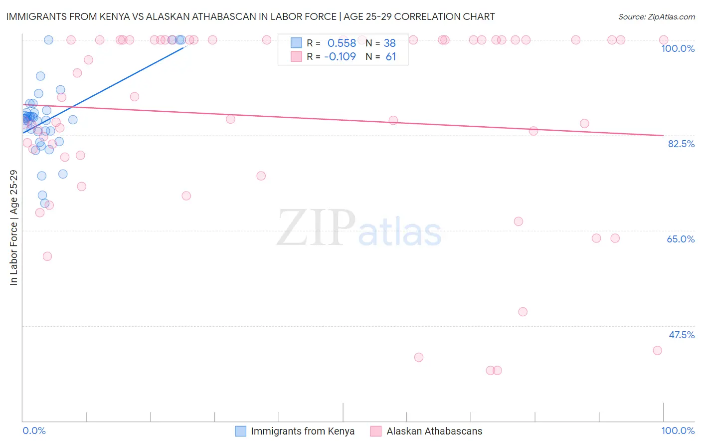 Immigrants from Kenya vs Alaskan Athabascan In Labor Force | Age 25-29