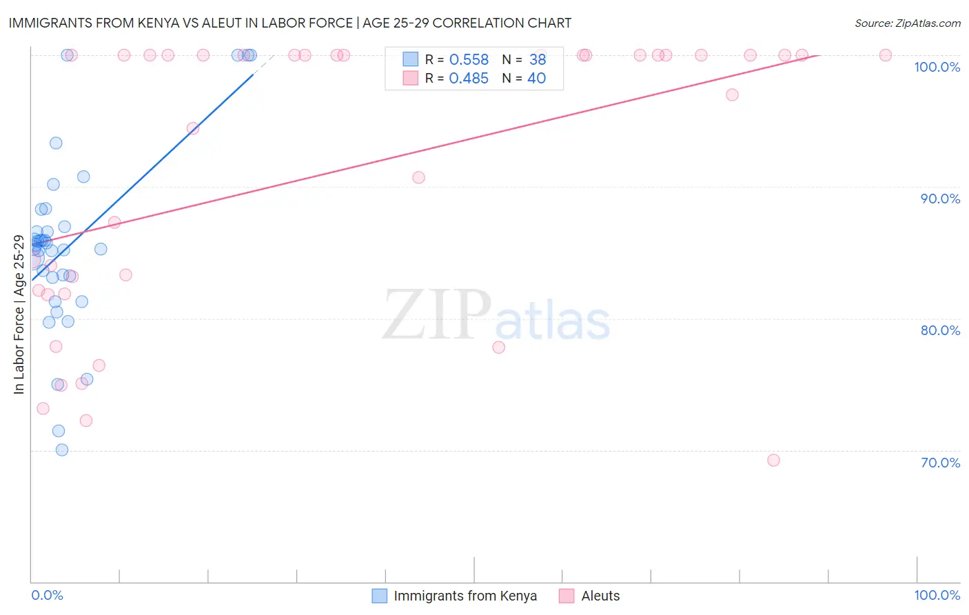 Immigrants from Kenya vs Aleut In Labor Force | Age 25-29