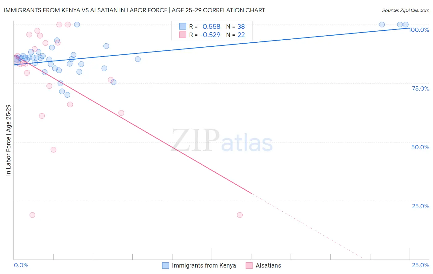 Immigrants from Kenya vs Alsatian In Labor Force | Age 25-29