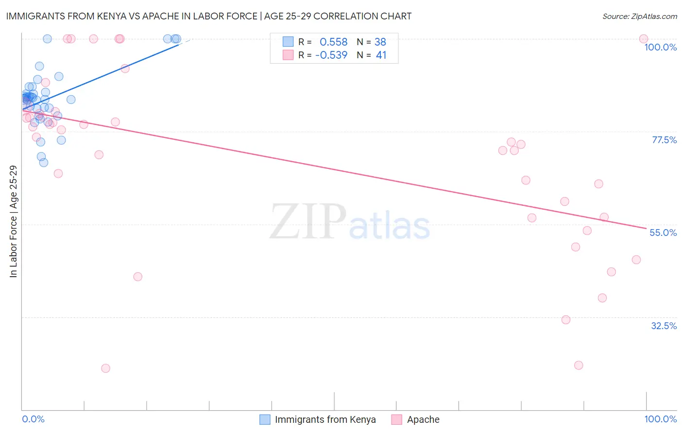 Immigrants from Kenya vs Apache In Labor Force | Age 25-29