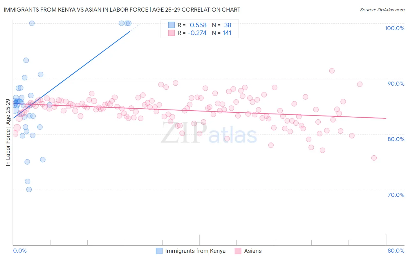 Immigrants from Kenya vs Asian In Labor Force | Age 25-29