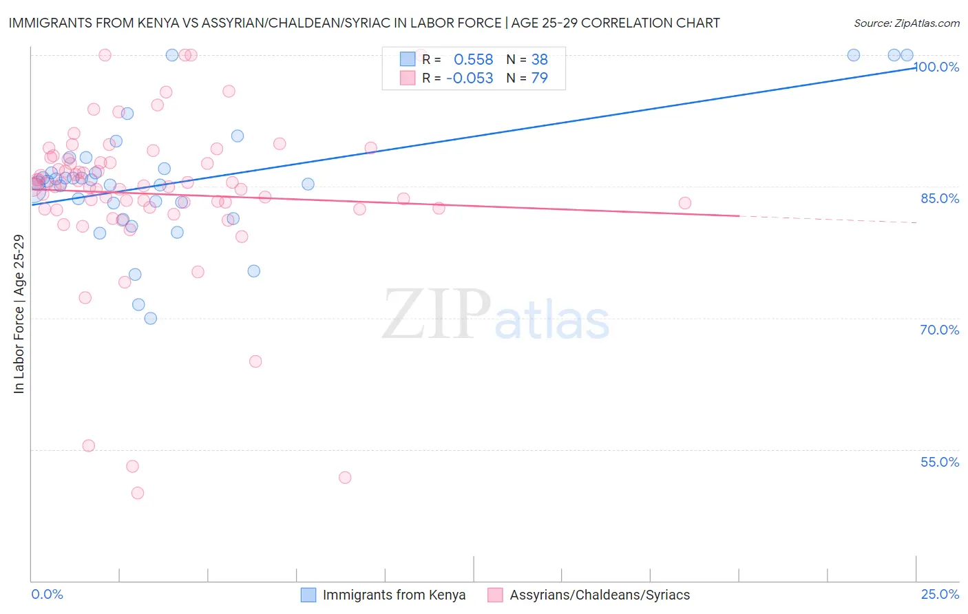Immigrants from Kenya vs Assyrian/Chaldean/Syriac In Labor Force | Age 25-29