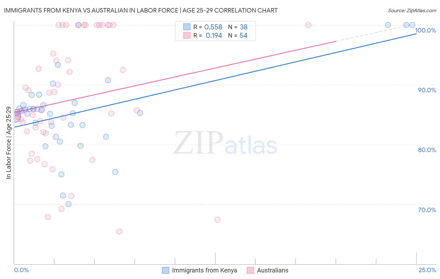 Immigrants from Kenya vs Australian In Labor Force | Age 25-29