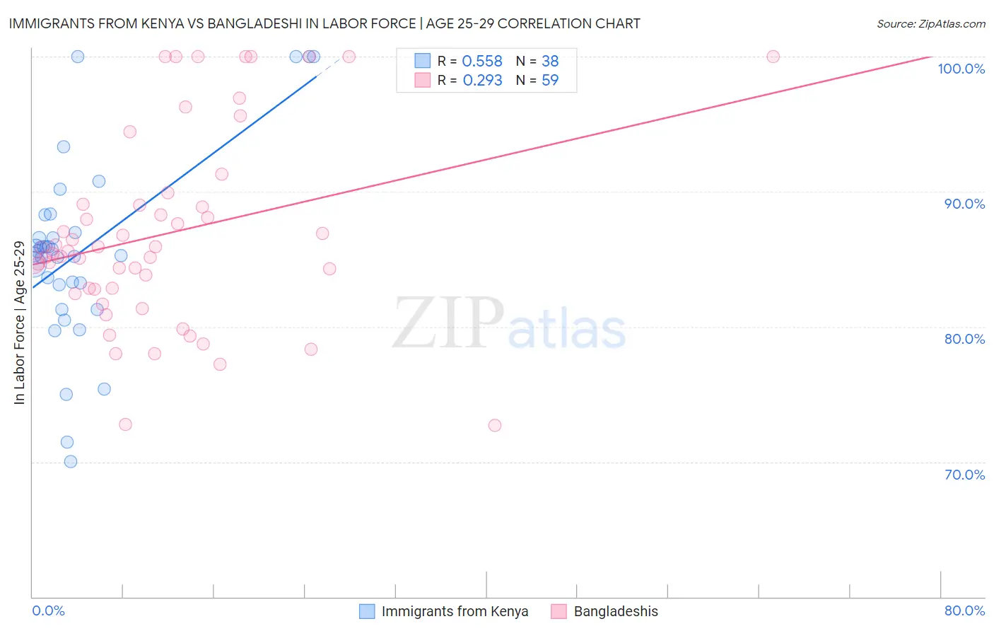Immigrants from Kenya vs Bangladeshi In Labor Force | Age 25-29
