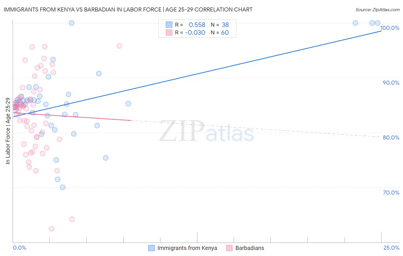 Immigrants from Kenya vs Barbadian In Labor Force | Age 25-29