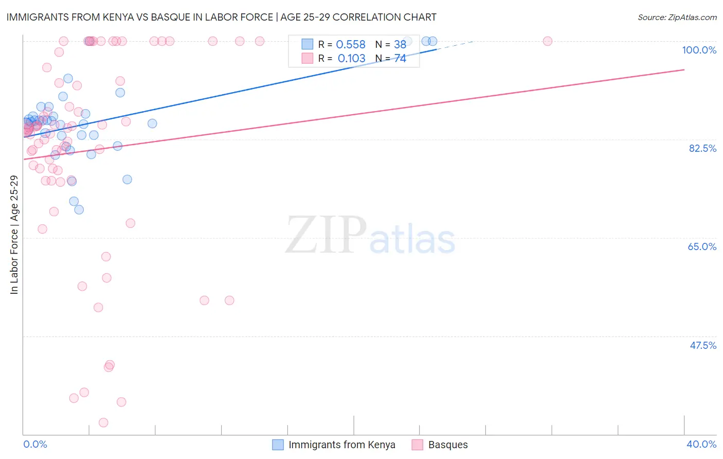 Immigrants from Kenya vs Basque In Labor Force | Age 25-29