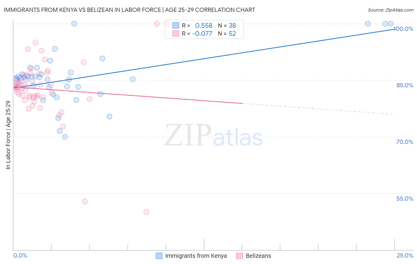 Immigrants from Kenya vs Belizean In Labor Force | Age 25-29