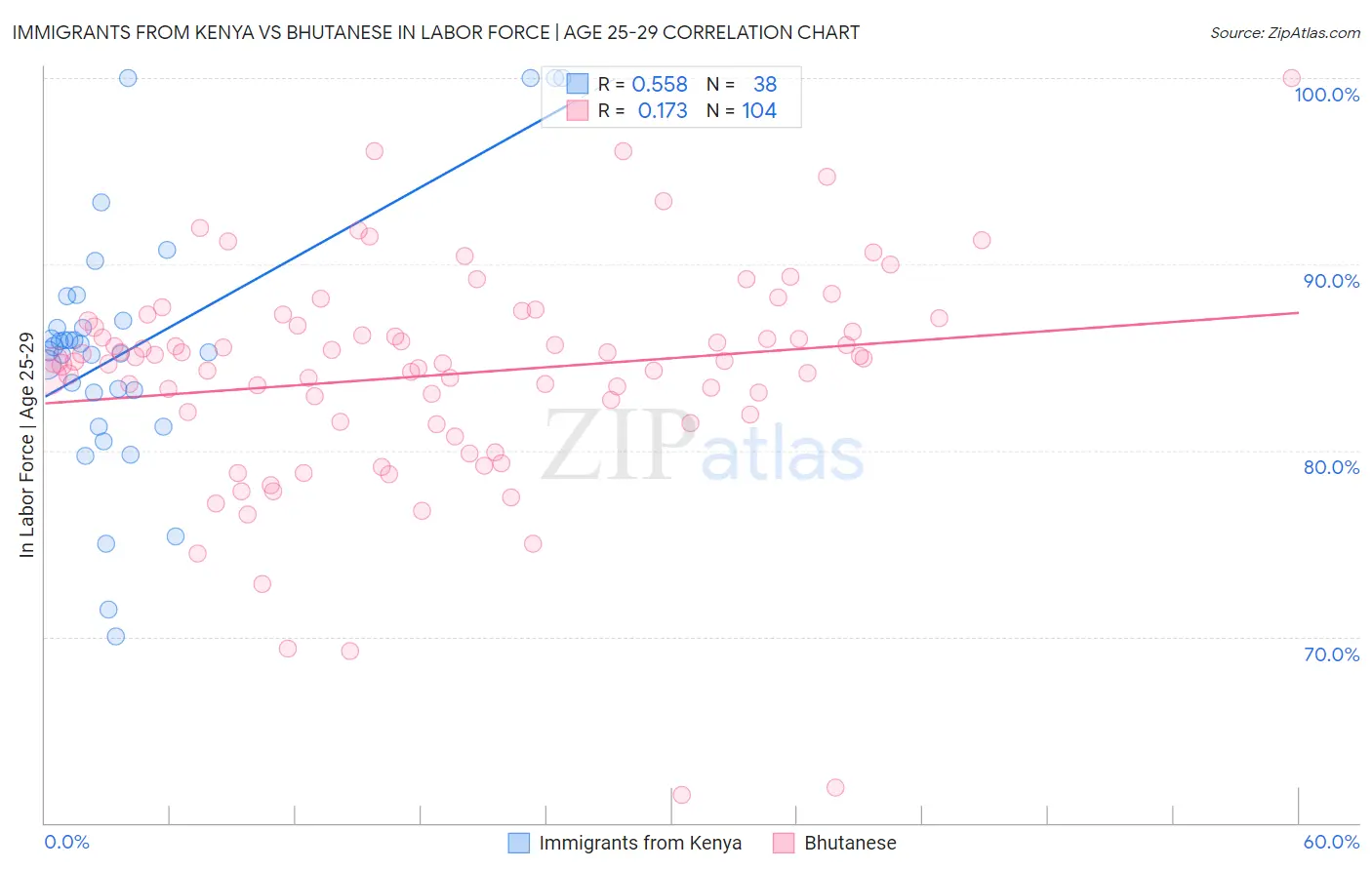 Immigrants from Kenya vs Bhutanese In Labor Force | Age 25-29