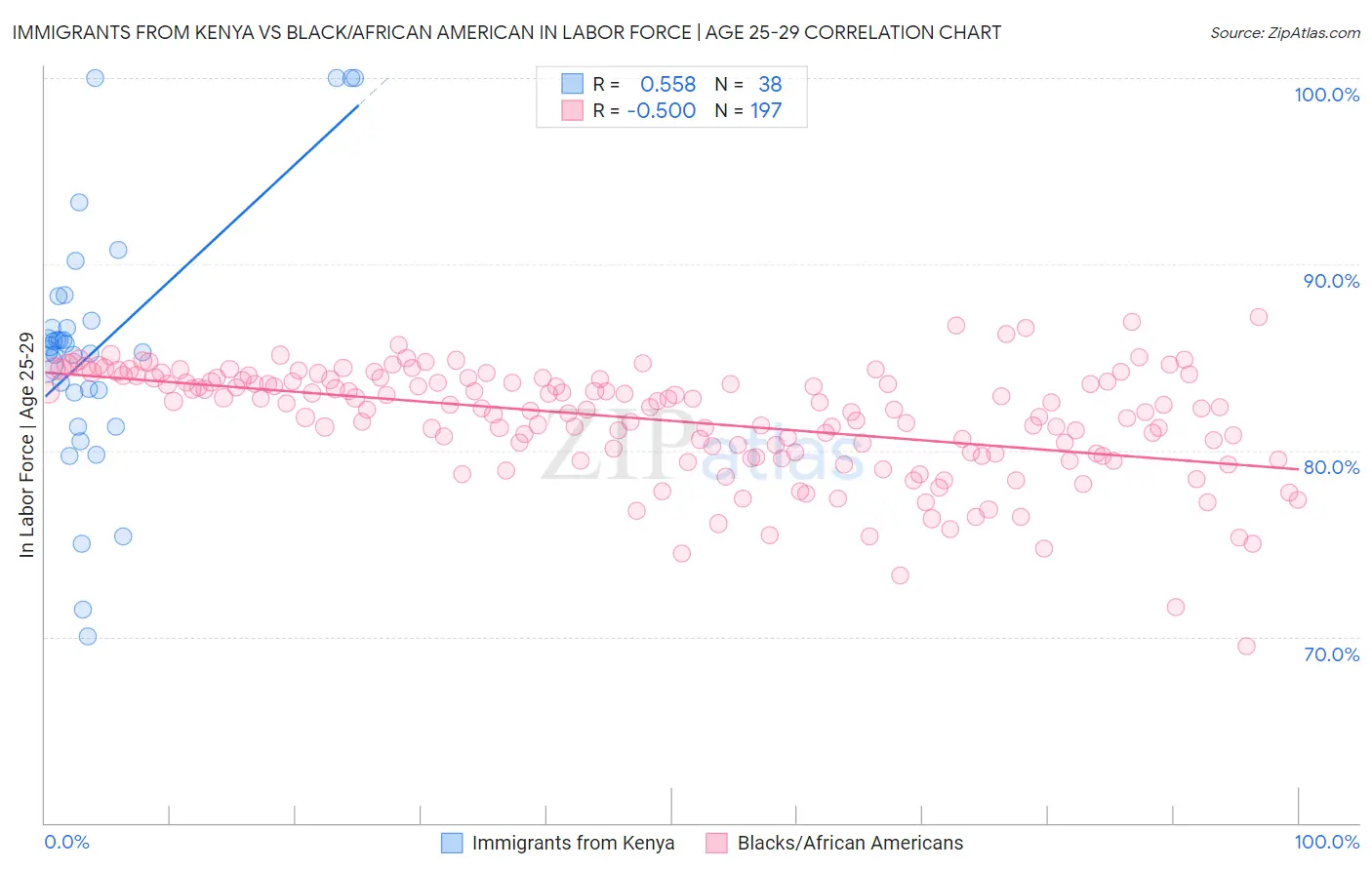 Immigrants from Kenya vs Black/African American In Labor Force | Age 25-29