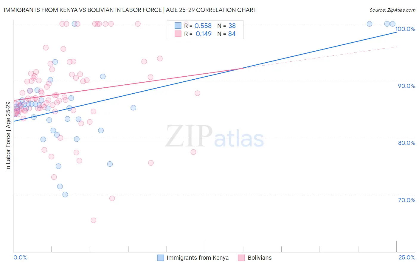 Immigrants from Kenya vs Bolivian In Labor Force | Age 25-29