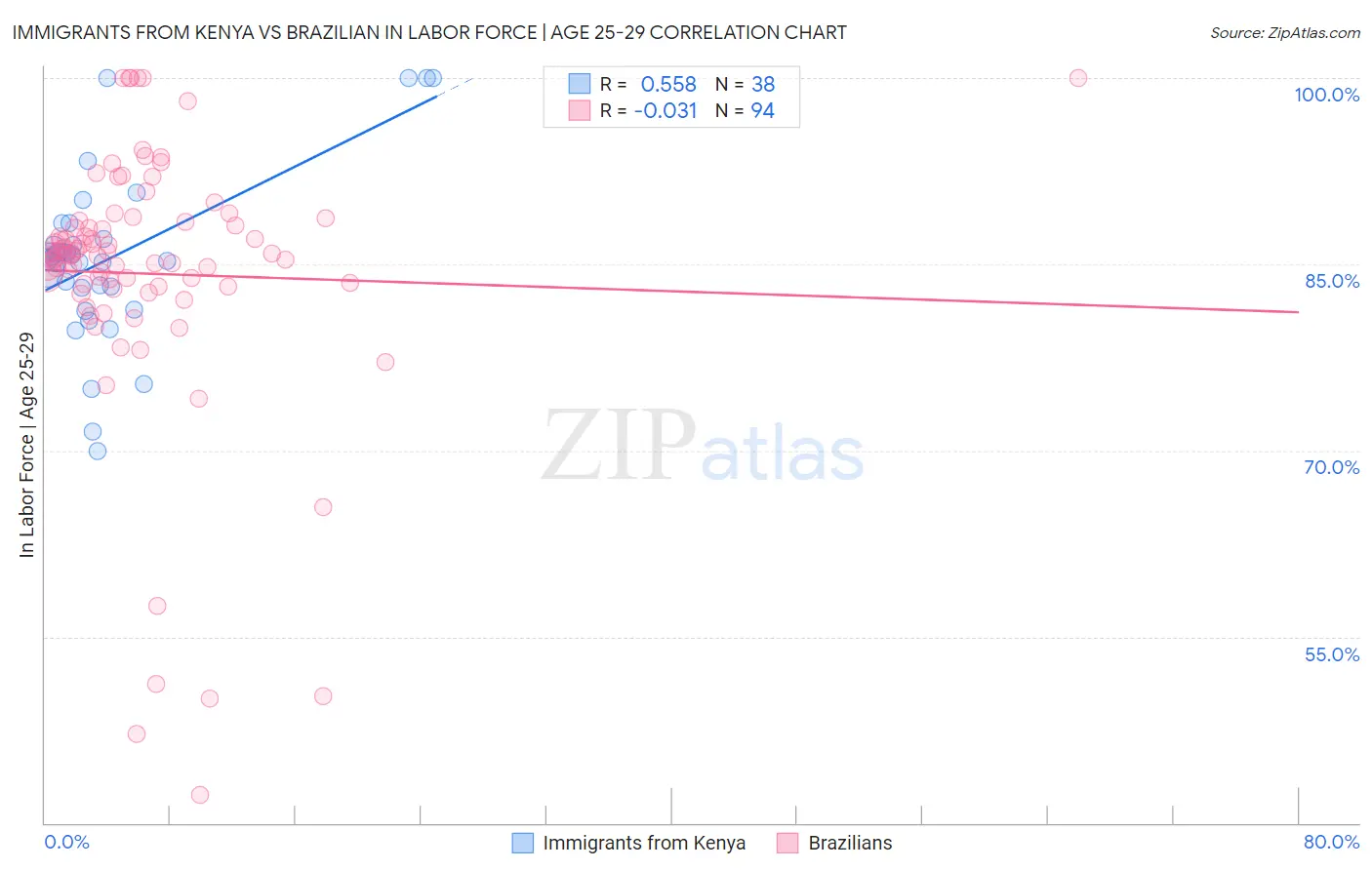 Immigrants from Kenya vs Brazilian In Labor Force | Age 25-29
