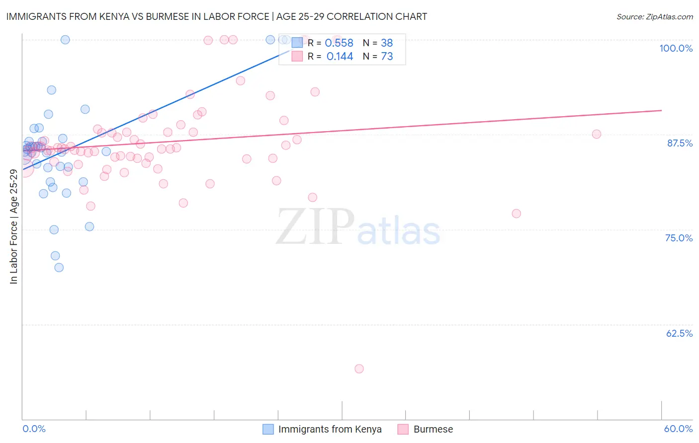 Immigrants from Kenya vs Burmese In Labor Force | Age 25-29