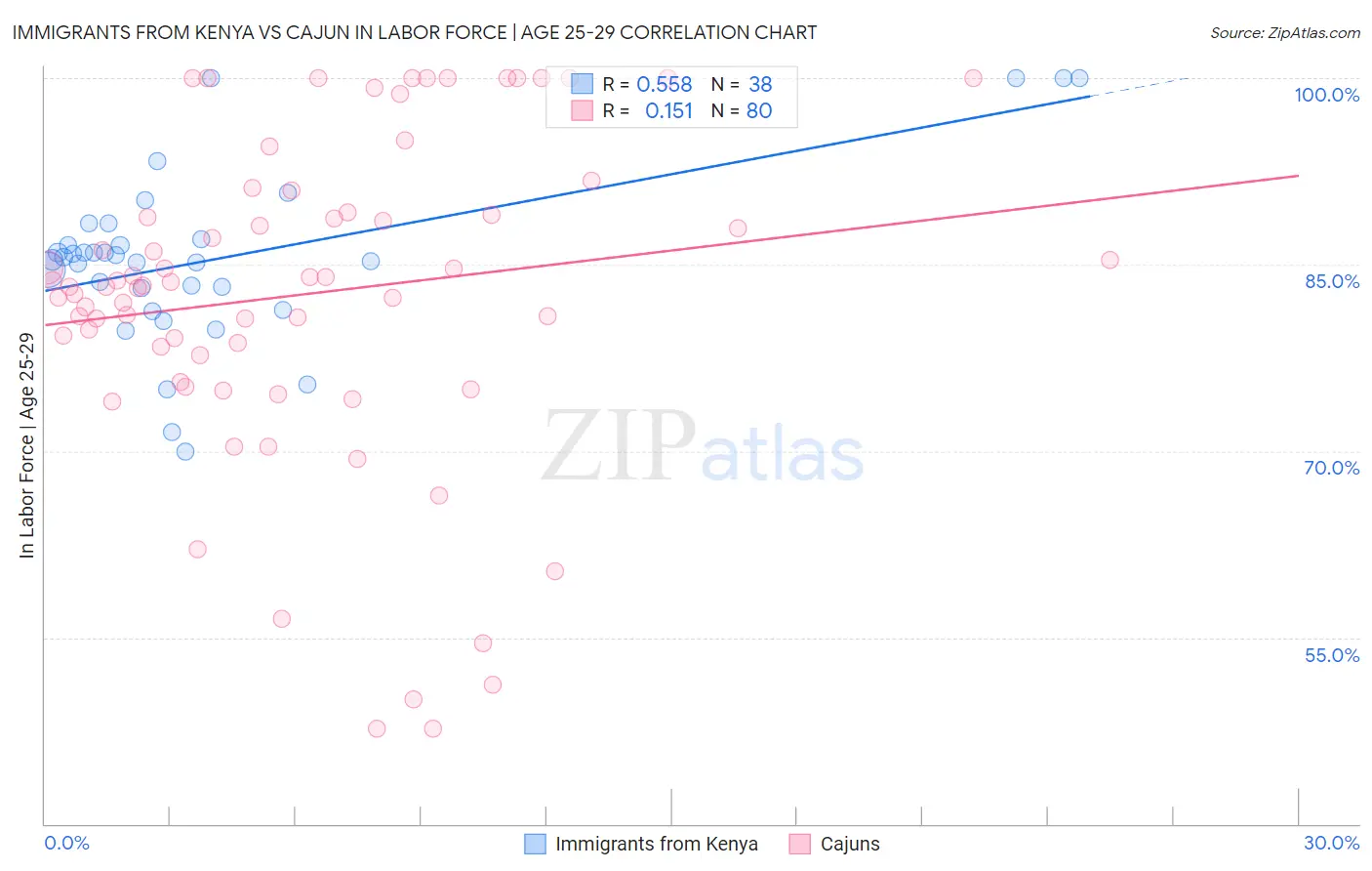Immigrants from Kenya vs Cajun In Labor Force | Age 25-29