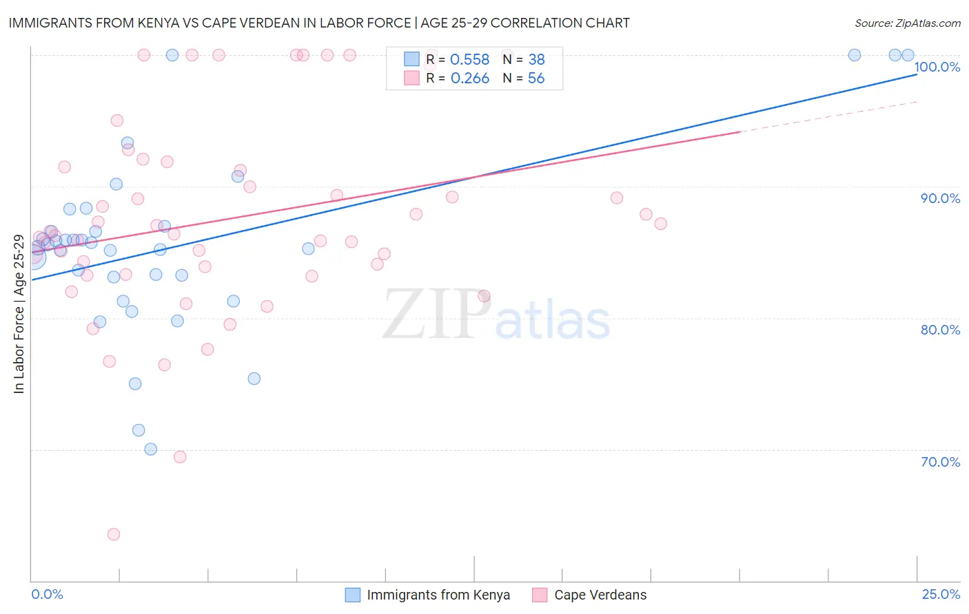 Immigrants from Kenya vs Cape Verdean In Labor Force | Age 25-29