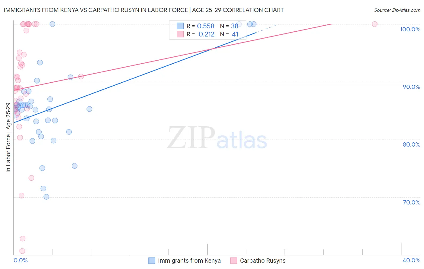 Immigrants from Kenya vs Carpatho Rusyn In Labor Force | Age 25-29