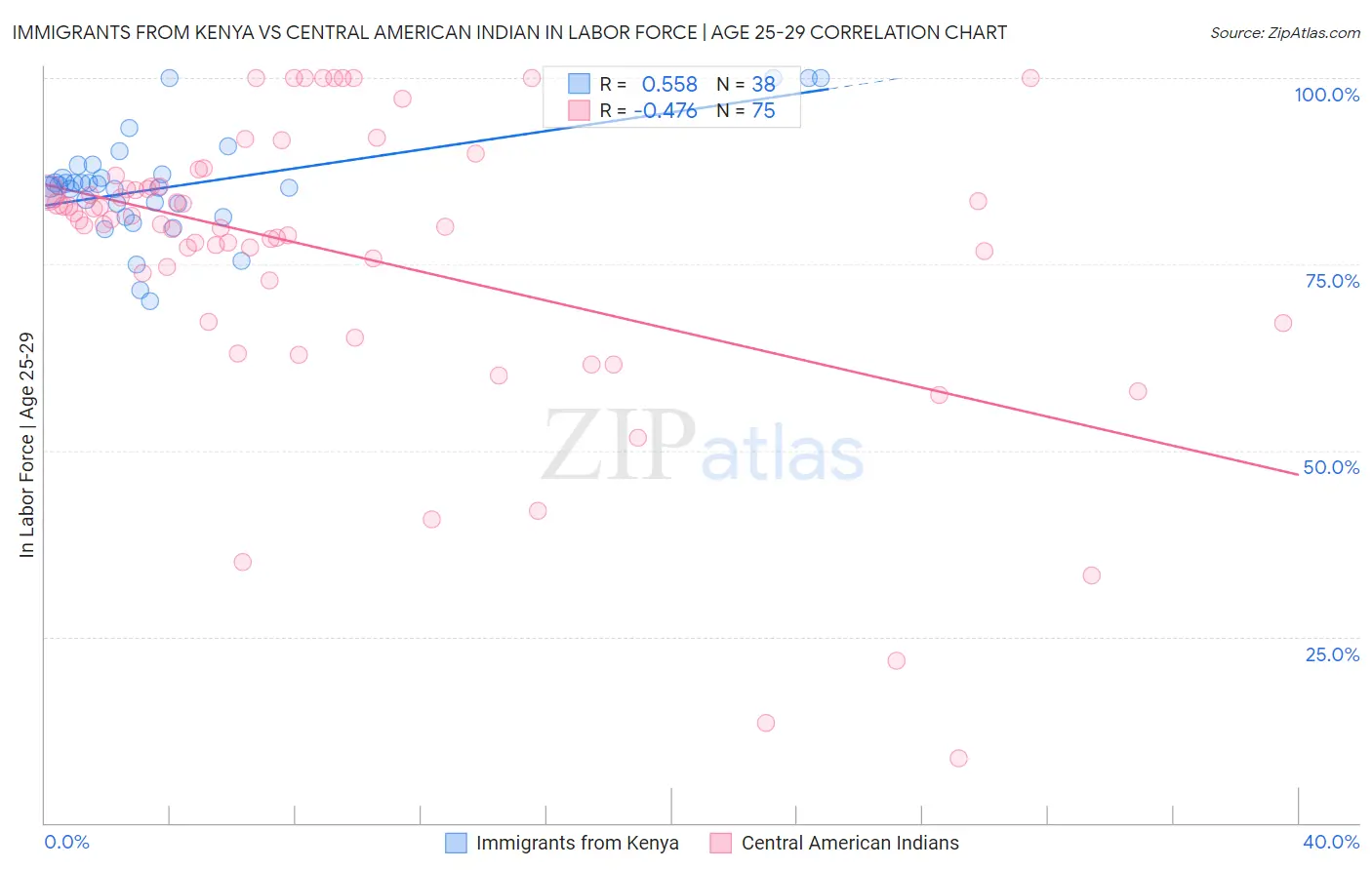 Immigrants from Kenya vs Central American Indian In Labor Force | Age 25-29