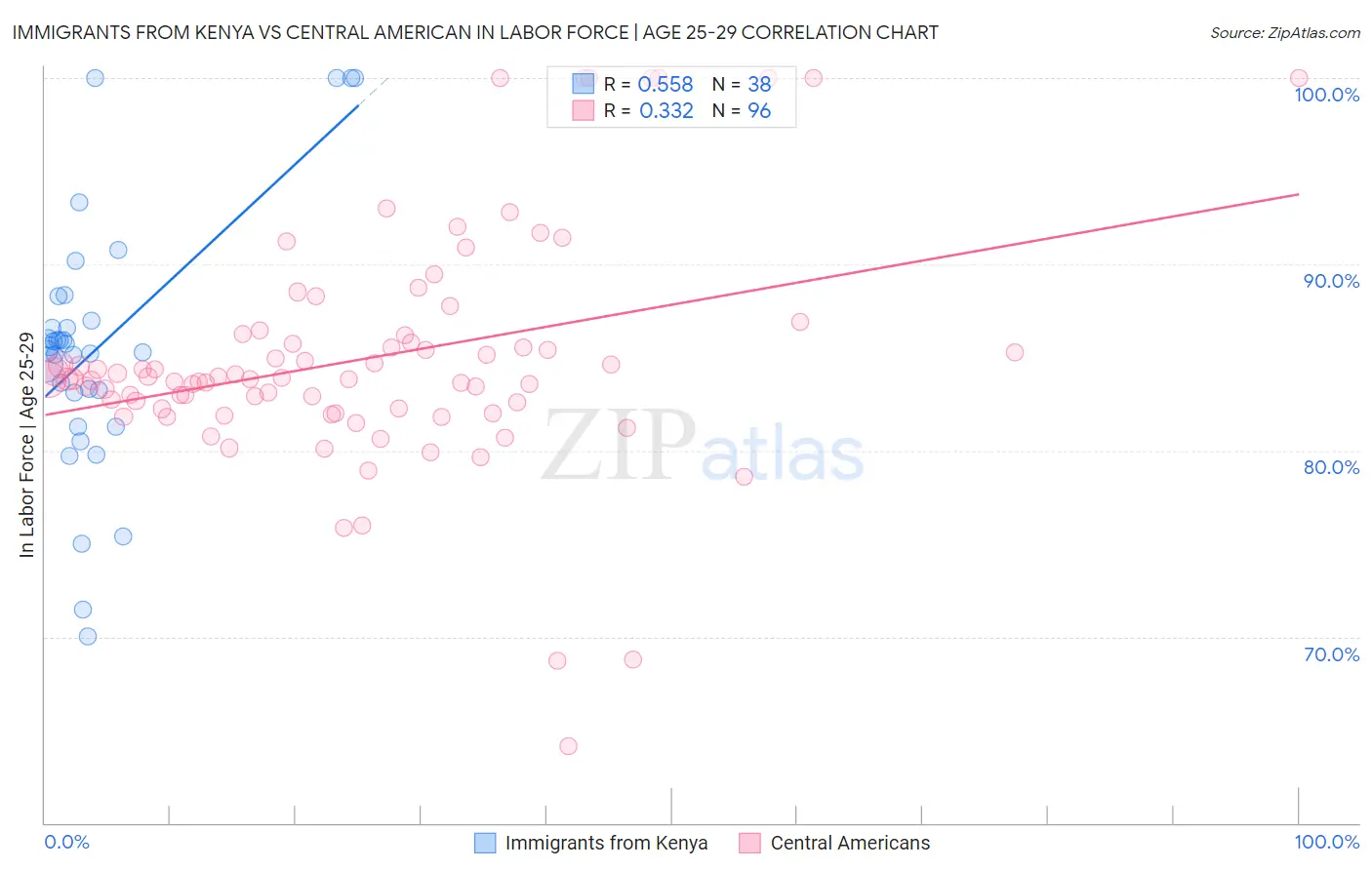 Immigrants from Kenya vs Central American In Labor Force | Age 25-29