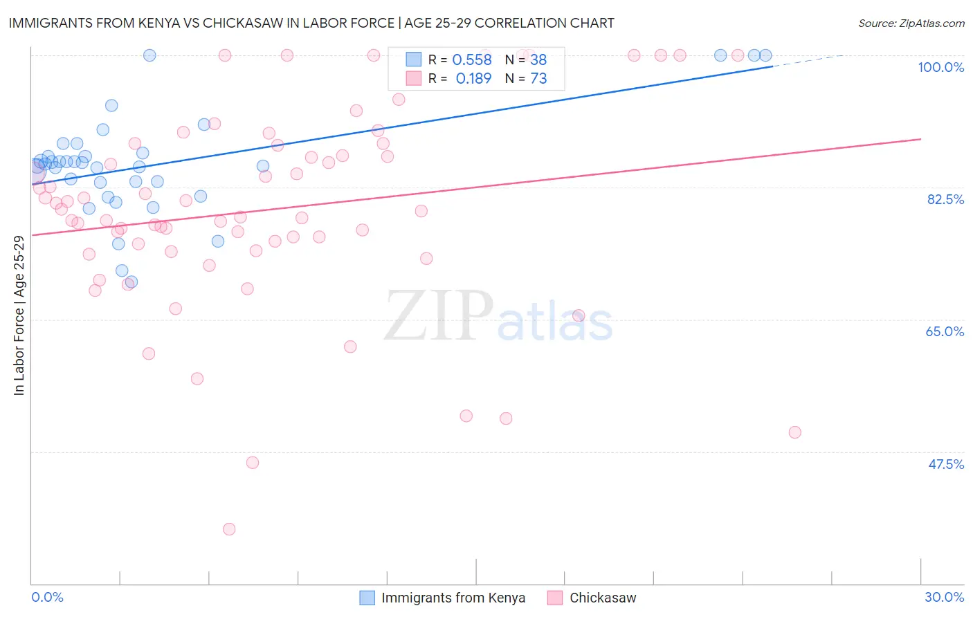 Immigrants from Kenya vs Chickasaw In Labor Force | Age 25-29