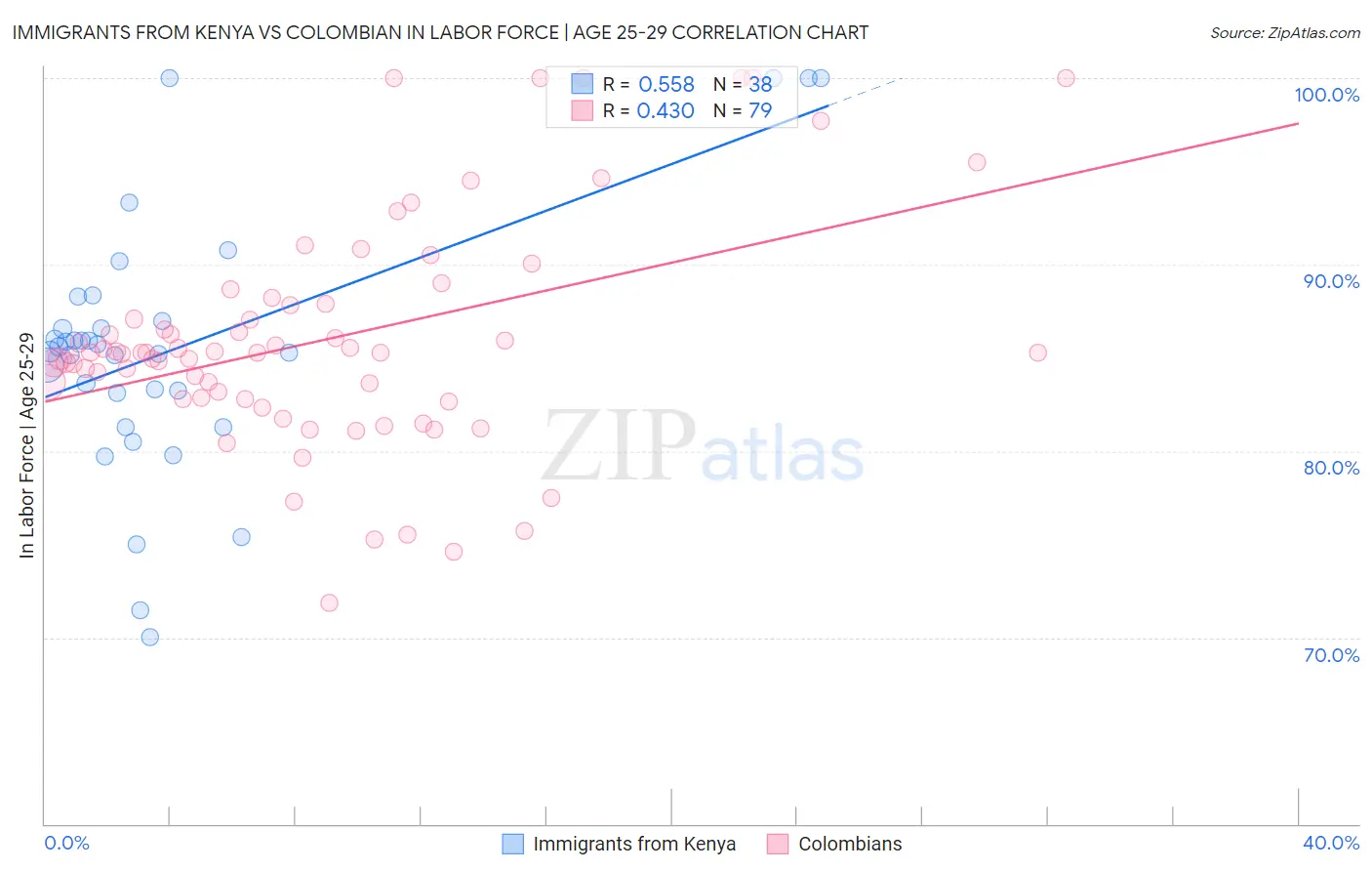 Immigrants from Kenya vs Colombian In Labor Force | Age 25-29