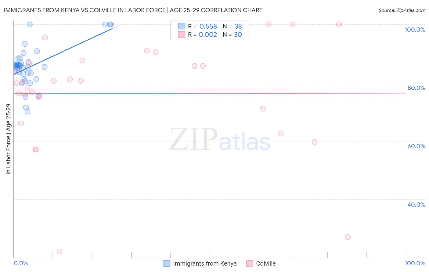 Immigrants from Kenya vs Colville In Labor Force | Age 25-29