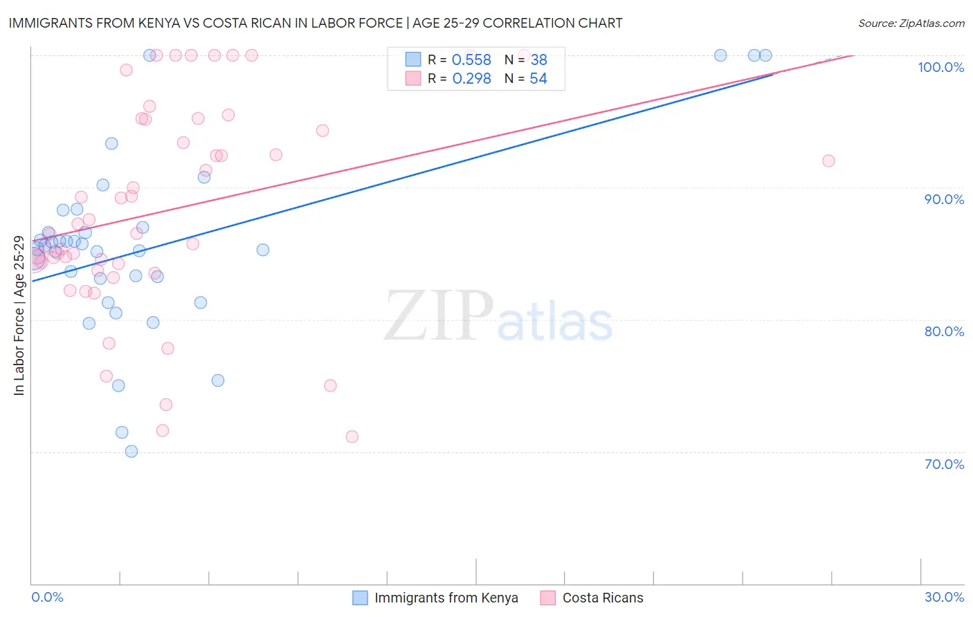 Immigrants from Kenya vs Costa Rican In Labor Force | Age 25-29