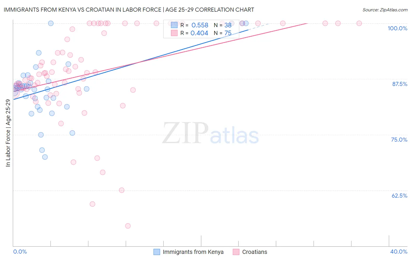 Immigrants from Kenya vs Croatian In Labor Force | Age 25-29