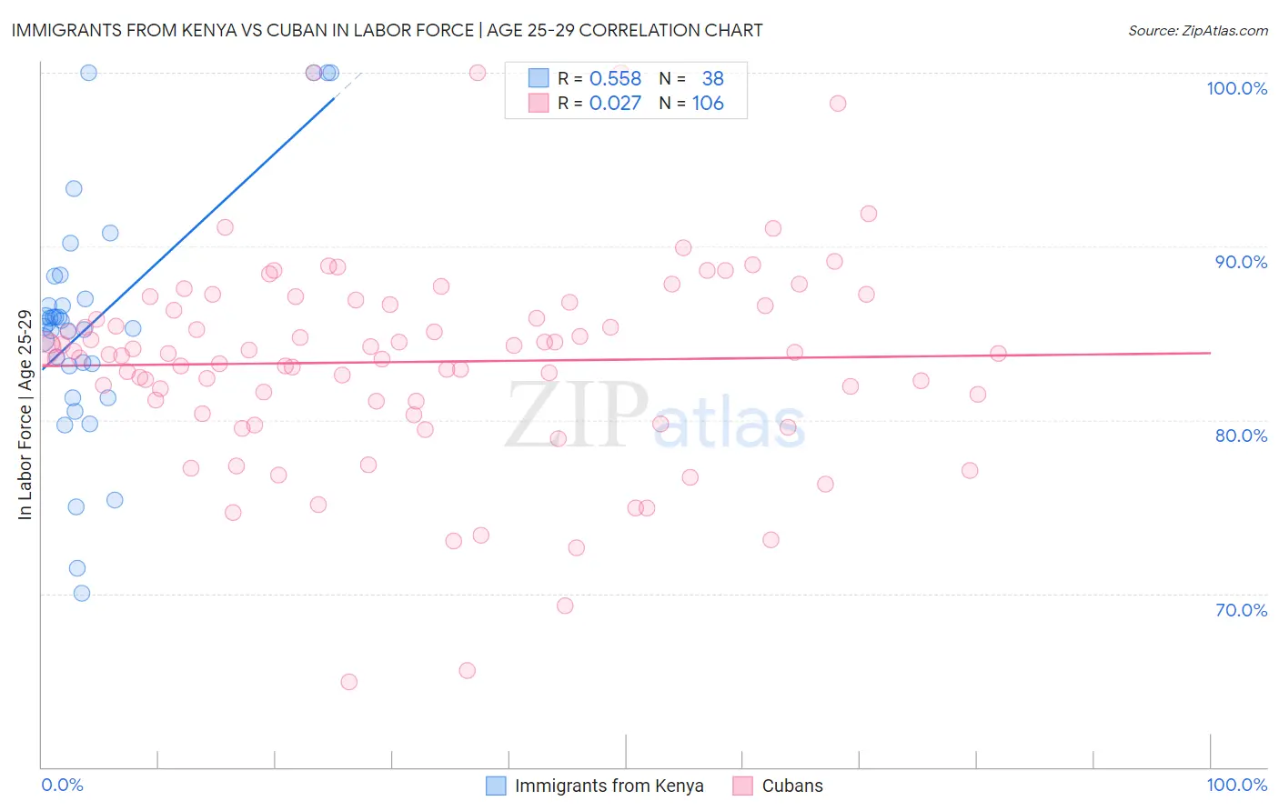 Immigrants from Kenya vs Cuban In Labor Force | Age 25-29