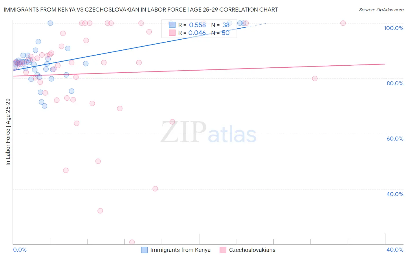 Immigrants from Kenya vs Czechoslovakian In Labor Force | Age 25-29