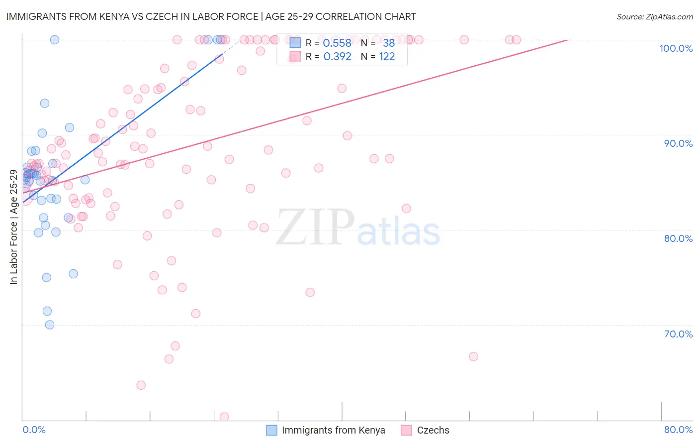 Immigrants from Kenya vs Czech In Labor Force | Age 25-29