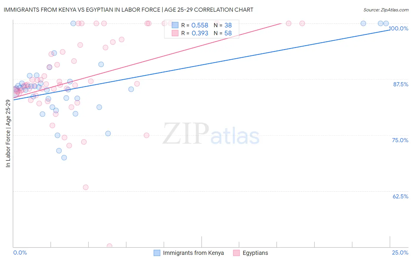 Immigrants from Kenya vs Egyptian In Labor Force | Age 25-29