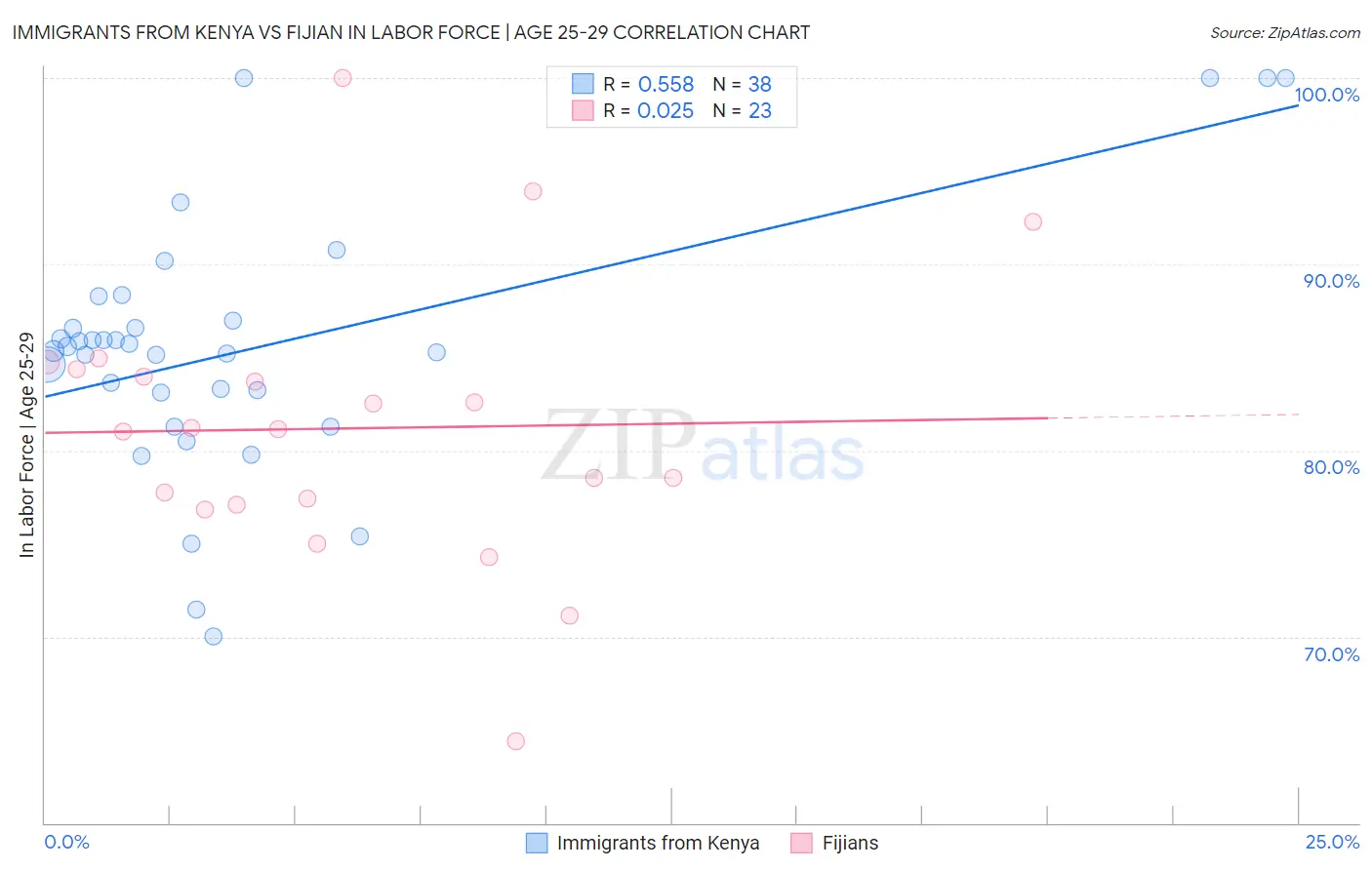 Immigrants from Kenya vs Fijian In Labor Force | Age 25-29