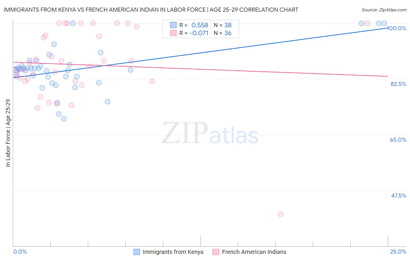 Immigrants from Kenya vs French American Indian In Labor Force | Age 25-29