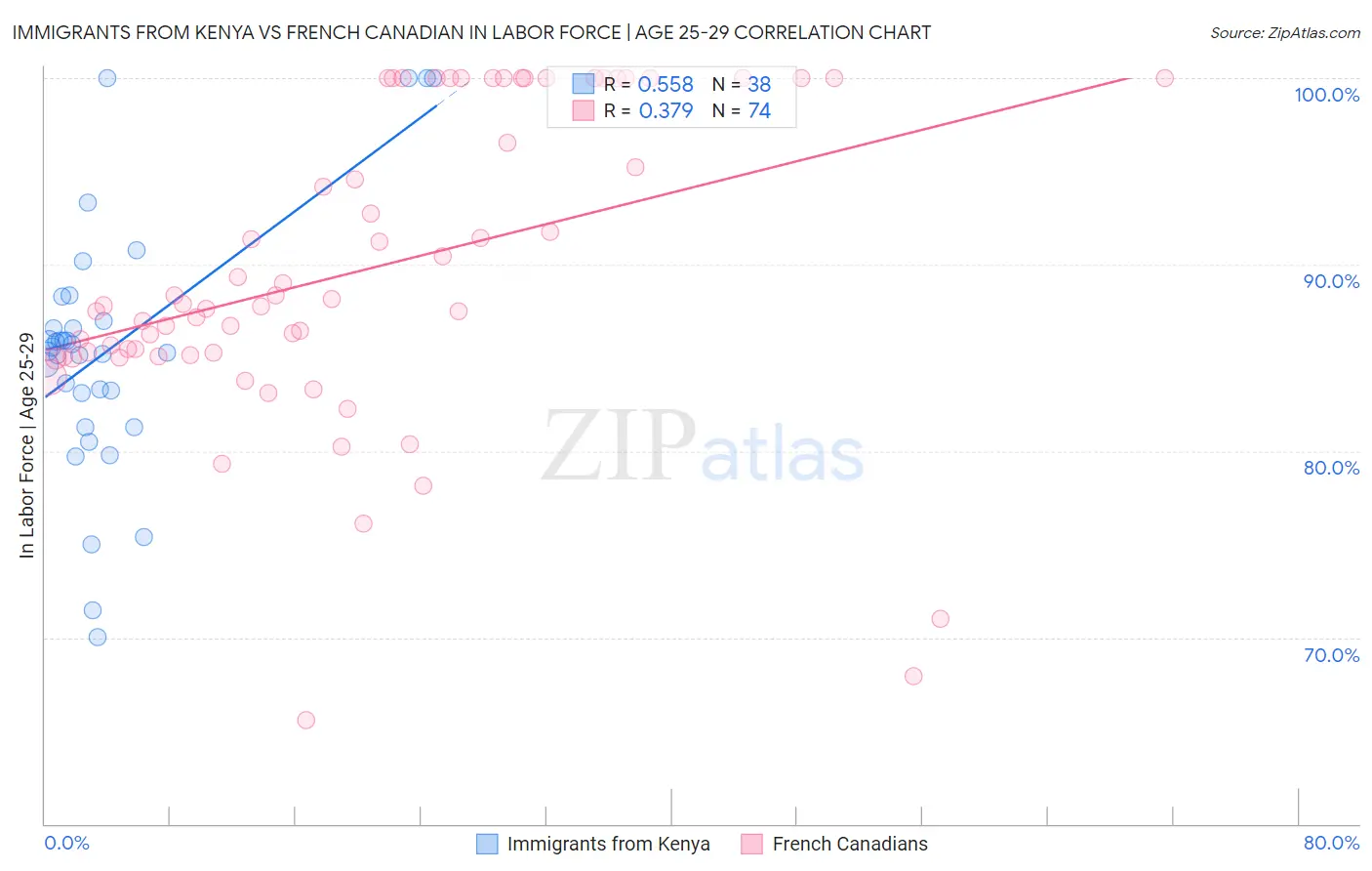 Immigrants from Kenya vs French Canadian In Labor Force | Age 25-29