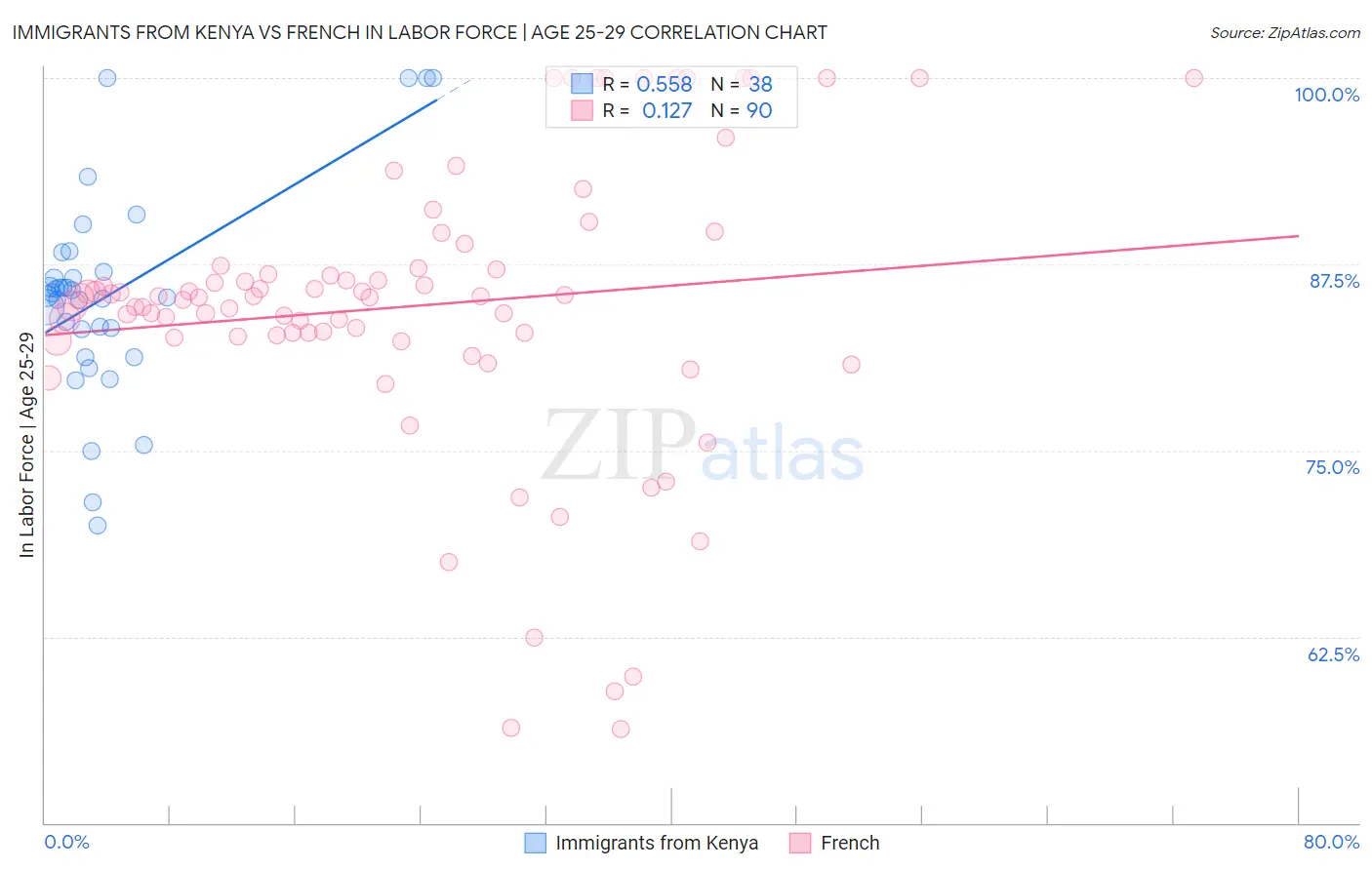 Immigrants from Kenya vs French In Labor Force | Age 25-29