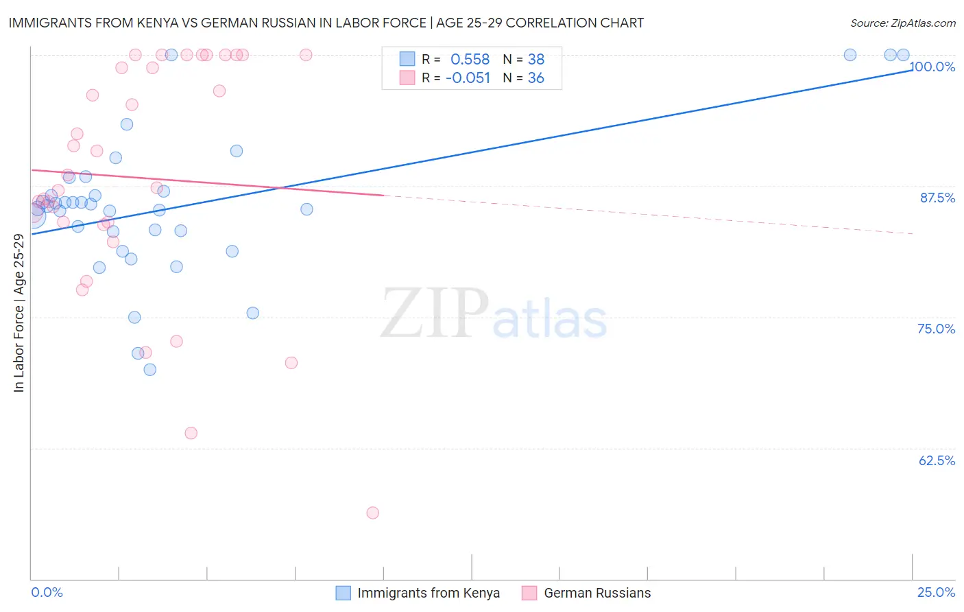 Immigrants from Kenya vs German Russian In Labor Force | Age 25-29
