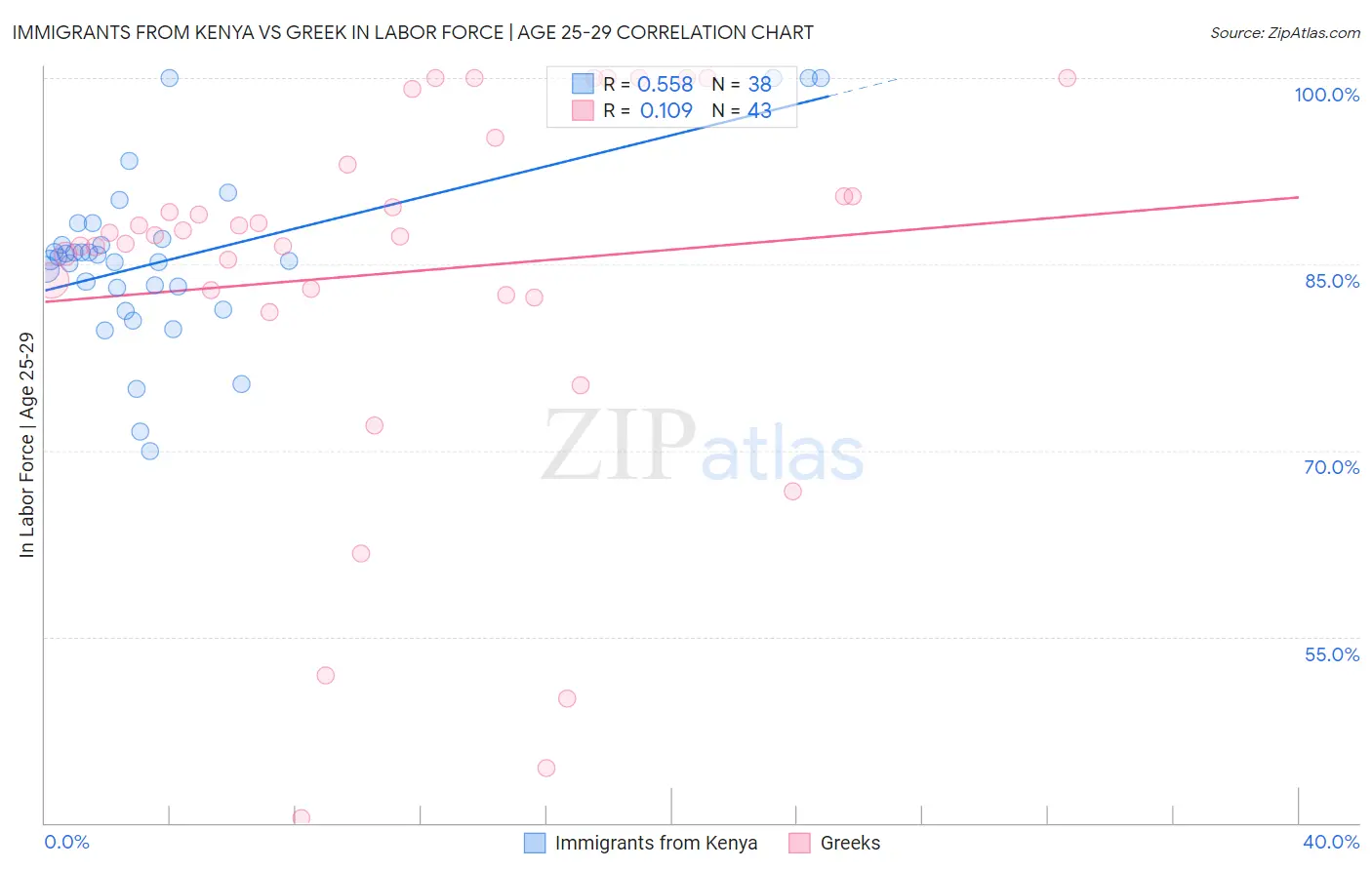 Immigrants from Kenya vs Greek In Labor Force | Age 25-29